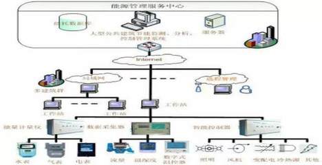 深圳微聯(lián)創(chuàng)智綜合能源管理系統(tǒng)網(wǎng)絡(luò)系統(tǒng)工程設(shè)計(jì)方案